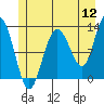 Tide chart for Lindenburg Head, Alaska on 2022/07/12
