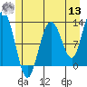 Tide chart for Lindenburg Head, Alaska on 2022/07/13