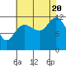 Tide chart for Lindenburg Head, Alaska on 2022/08/20