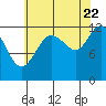 Tide chart for Lindenburg Head, Alaska on 2022/08/22