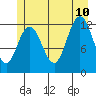Tide chart for Lindenburg Head, Alaska on 2023/07/10