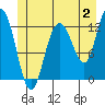 Tide chart for Lindenburg Head, Alaska on 2023/07/2
