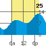 Tide chart for Lindenburg Head, Alaska on 2023/08/25
