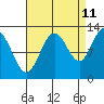 Tide chart for Lindenburg Head, Alaska on 2023/09/11
