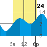 Tide chart for Lindenburg Head, Alaska on 2023/09/24