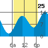 Tide chart for Lindenburg Head, Alaska on 2023/09/25