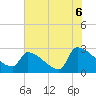 Tide chart for Litchfield by the Sea, South Carolina on 2021/07/6