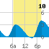 Tide chart for Litchfield Beach bridge, South Carolina on 2022/08/10