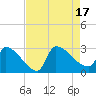 Tide chart for Litchfield Beach bridge, South Carolina on 2022/08/17