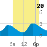 Tide chart for Litchfield Beach bridge, South Carolina on 2022/08/20