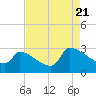Tide chart for Litchfield Beach bridge, South Carolina on 2022/08/21