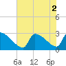 Tide chart for Litchfield Beach bridge, South Carolina on 2022/08/2