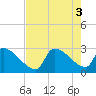 Tide chart for Litchfield Beach bridge, South Carolina on 2022/08/3