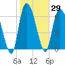 Tide chart for Little Back River, Hwy 17, Savannah River, South Carolina on 2021/01/29