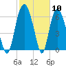 Tide chart for Little Back River, Hwy 17, Savannah River, South Carolina on 2021/02/10