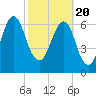 Tide chart for Little Back River, Hwy 17, Savannah River, South Carolina on 2021/02/20