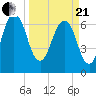 Tide chart for Little Back River, Hwy 17, Savannah River, South Carolina on 2021/03/21