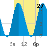 Tide chart for Little Back River, Hwy 17, Savannah River, South Carolina on 2021/03/27