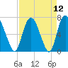 Tide chart for Little Back River, Hwy 17, Savannah River, South Carolina on 2021/04/12