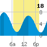 Tide chart for Little Back River, Hwy 17, Savannah River, South Carolina on 2021/04/18