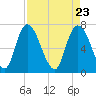 Tide chart for Little Back River, Hwy 17, Savannah River, South Carolina on 2021/04/23