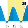 Tide chart for Little Back River, Hwy 17, Savannah River, South Carolina on 2021/04/28