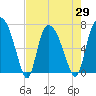 Tide chart for Little Back River, Hwy 17, Savannah River, South Carolina on 2021/04/29