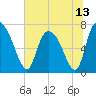 Tide chart for Little Back River, Hwy 17, Savannah River, South Carolina on 2021/06/13