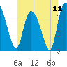 Tide chart for Little Back River, Hwy 17, Savannah River, South Carolina on 2021/07/11