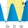 Tide chart for Little Back River, Hwy 17, Savannah River, South Carolina on 2021/07/24