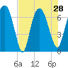 Tide chart for Little Back River, Hwy 17, Savannah River, South Carolina on 2021/07/28