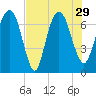 Tide chart for Little Back River, Hwy 17, Savannah River, South Carolina on 2021/07/29