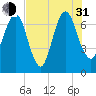 Tide chart for Little Back River, Hwy 17, Savannah River, South Carolina on 2021/07/31