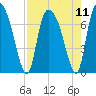 Tide chart for Little Back River, Hwy 17, Savannah River, South Carolina on 2021/08/11