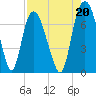 Tide chart for Little Back River, Hwy 17, Savannah River, South Carolina on 2021/08/20