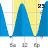 Tide chart for Little Back River, Hwy 17, Savannah River, South Carolina on 2021/08/23