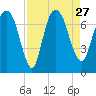 Tide chart for Little Back River, Hwy 17, Savannah River, South Carolina on 2021/08/27