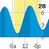 Tide chart for Little Back River, Hwy 17, Savannah River, South Carolina on 2021/08/28