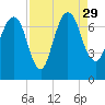Tide chart for Little Back River, Hwy 17, Savannah River, South Carolina on 2021/08/29