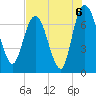 Tide chart for Little Back River, Hwy 17, Savannah River, South Carolina on 2021/08/6