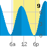 Tide chart for Little Back River, Hwy 17, Savannah River, South Carolina on 2021/08/9