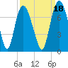 Tide chart for Little Back River, Hwy 17, Savannah River, South Carolina on 2021/09/18