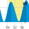 Tide chart for Little Back River, Hwy 17, Savannah River, South Carolina on 2021/09/19