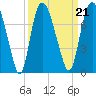 Tide chart for Little Back River, Hwy 17, Savannah River, South Carolina on 2021/09/21
