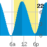 Tide chart for Little Back River, Hwy 17, Savannah River, South Carolina on 2021/09/22