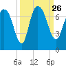 Tide chart for Little Back River, Hwy 17, Savannah River, South Carolina on 2021/09/26