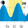 Tide chart for Little Back River, Hwy 17, Savannah River, South Carolina on 2021/09/28