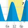 Tide chart for Little Back River, Hwy 17, Savannah River, South Carolina on 2021/09/7