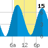 Tide chart for Little Back River, Hwy 17, Savannah River, South Carolina on 2022/02/15