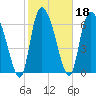 Tide chart for Little Back River, Hwy 17, Savannah River, South Carolina on 2022/02/18